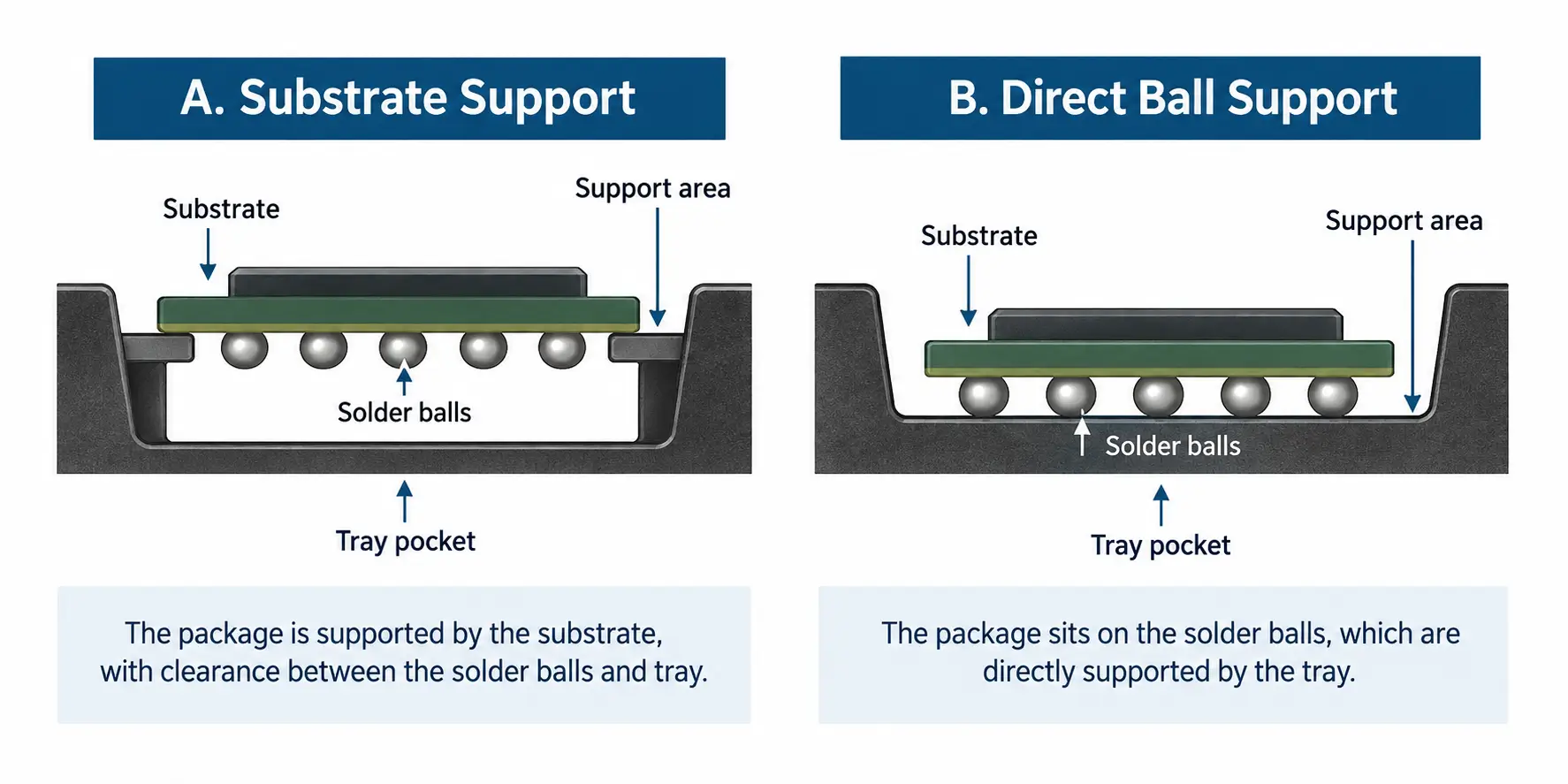 Comparison of substrate support and direct solder ball support in a JEDEC BGA matrix tray