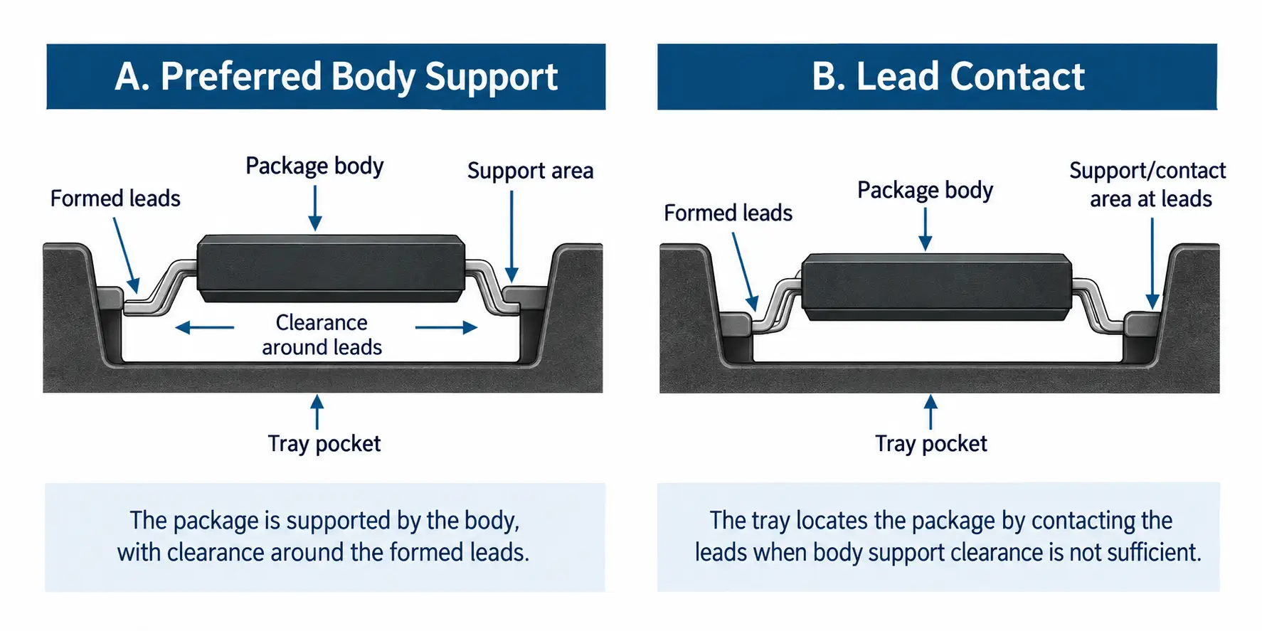 Comparison of preferred QFP body support and lead contact in a JEDEC matrix tray